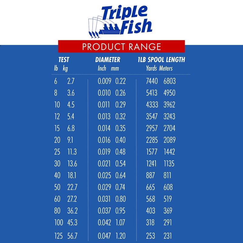 Triple Fish 100% Fluorocarbon Leader, 100 lb / 45.3 kg Test, 0.042 in / 1.07 mm Dia, Clear, 25 yd / 23 m - Image 5